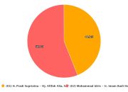 Unggul 56 Persen, Idris-Imam Dapat Ucapan Selamat dari Ketua Parpol Pengusung Pradi-Afifah