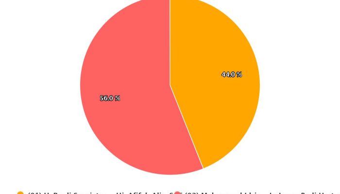 Unggul 56 Persen, Idris-Imam Dapat Ucapan Selamat dari Ketua Parpol Pengusung Pradi-Afifah
