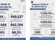Kasus Aktif Menurun, Pasien Sembuh Covid-19 di Jakarta Capai 98,3 Persen