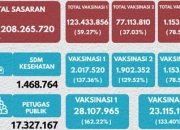 Vaksinasi Indonesia Capai 200 Juta Suntikan