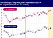 Harga Minyak Tinggi, Kementerian ESDM Pantau Perkembangan