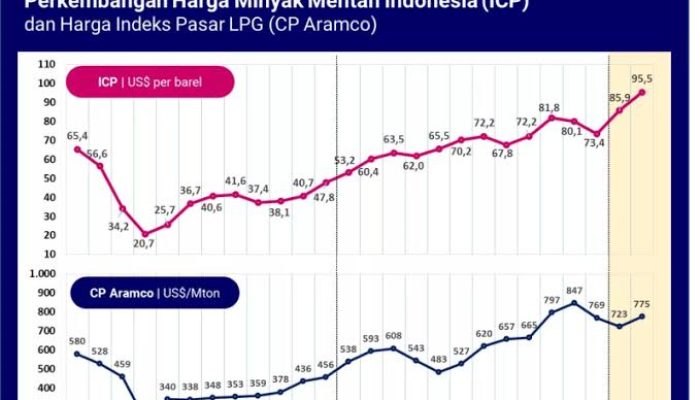 Harga Minyak Tinggi, Kementerian ESDM Pantau Perkembangan