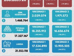 Cakupan Vaksinasi COVID-19 Indonesia Capai 400,5 Juta Dosis