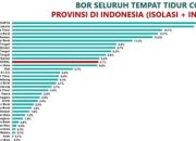 Waspada COVID-19, Tingkat Keterisian Tempat Tidur RS Meningkat