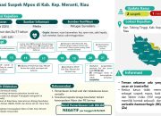 Hasil Lab Tegaskan Kasus Suspek di Riau Bukan Mpox