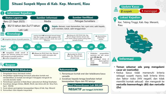 Hasil Lab Tegaskan Kasus Suspek di Riau Bukan Mpox