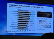 Hasil Survei Kepuasan Jemaah Haji Indonesia: Tujuh Sangat Memuaskan, Tiga Memuaskan